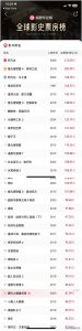 ​哪吒2最新实时票房公布 进入全球27名