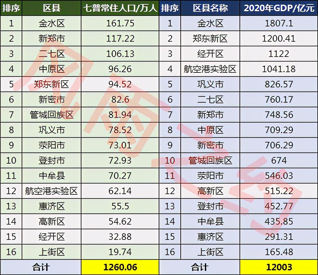 郑州市有多少人口(郑州市各区县人口排名)