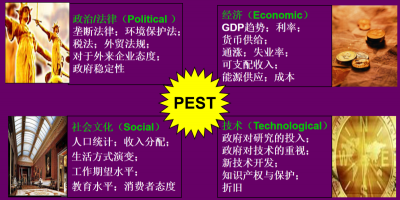 ​pest(什么是PEST分析法？)