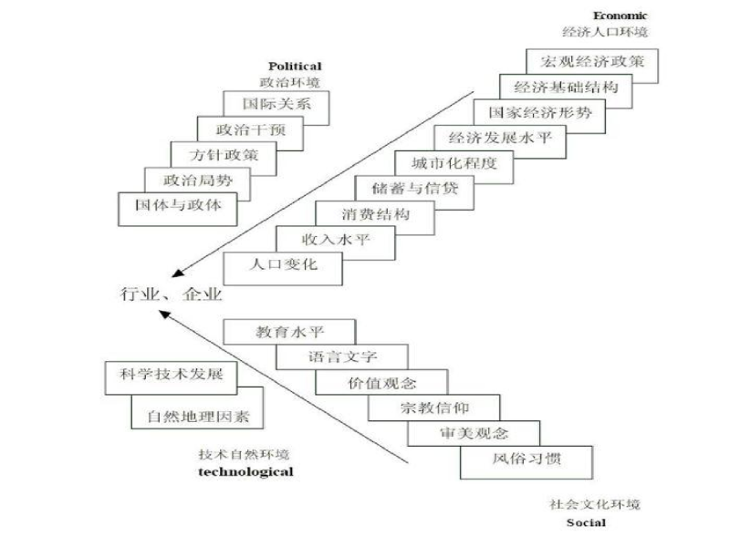 pest(什么是PEST分析法？)