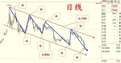 ​比特币又被热议了，图解分析最新比特币价格走势