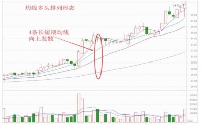 ​均线多头排列战法：专抓上升趋势牛股，看准买入就是赚到