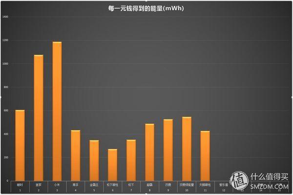 各个品牌五号电池测评（15款5号电池横评及选购建议）(67)