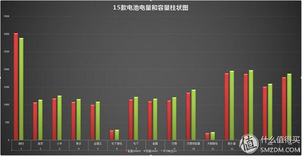 各个品牌五号电池测评（15款5号电池横评及选购建议）(66)