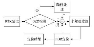手机MTK方案（复杂环境下智能手机RTK）(8)