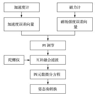 手机MTK方案（复杂环境下智能手机RTK）(7)