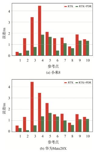 手机MTK方案（复杂环境下智能手机RTK）(22)