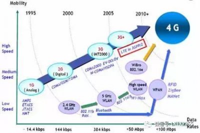 ​什么是4g技术和lte技术（三4G初体验带你了解LTE基本原理）