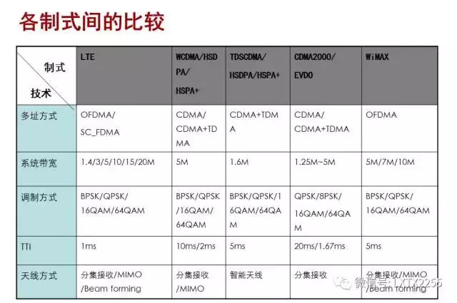 什么是4g技术和lte技术（三4G初体验带你了解LTE基本原理）(3)