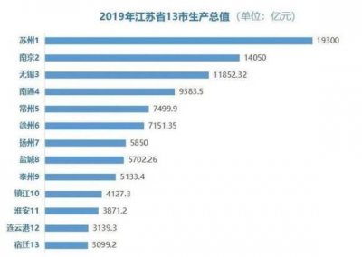 ​2019年中国大中型城市50强GDP排行，江苏盐城表现优异