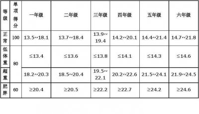 ​体重指数怎么算出来,体重指数的计算公式是什么