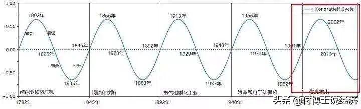 康波周期分为几个阶段(每个人都无法逃脱的周期规律)(2)