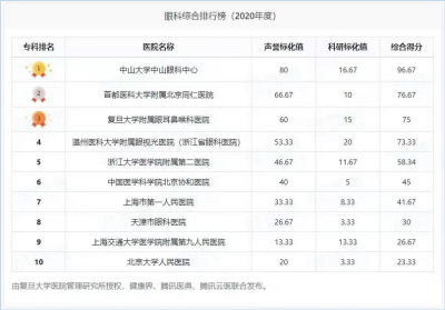 ​眼科权威的医院有哪些(中国医院排行榜发布！全国十大眼科权威医院排行榜)