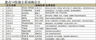 ​盘点14位迪士尼动画公主中英文名称
