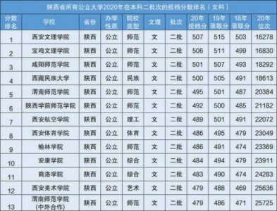 ​陕西二本大学排名及分数线理科(陕西二本大学排名及分数线文科)