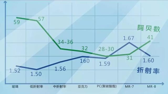 如何正确选择镜片(选镜片要注意哪些)(2)