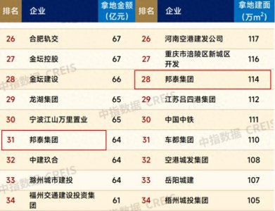 ​房企观察 | 一周内豪掷近30亿元连夺四城5宗地！四川民营房企邦泰集团为何销售