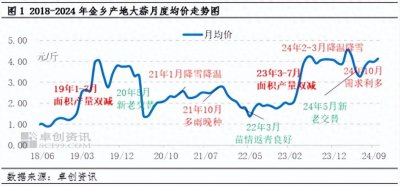 ​10月份大蒜价格上涨，月均价处于2018年以来高位