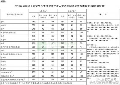​2018考研复试国家线已公布！小编给没有过线的你支支招~