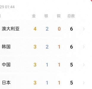 ​奥运金牌榜更新：中国队下滑到第三，两队后来居上，美国仅第六