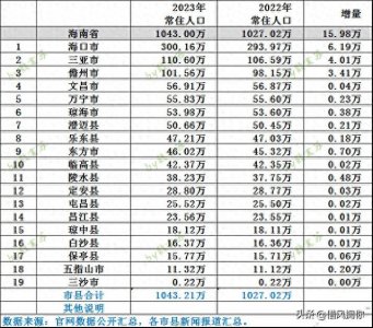 ​海南各市县最新常住人口数据出炉：海口增量最多，18个市县增加