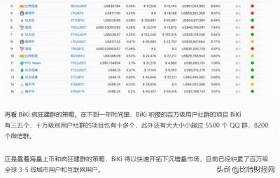 ​「曝光」BiKi交易所：资金盘、空气币的聚集地，现在已跑路