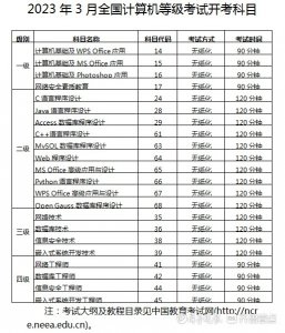 ​计算机等级考试2月16日起报名，3月25日开始考试