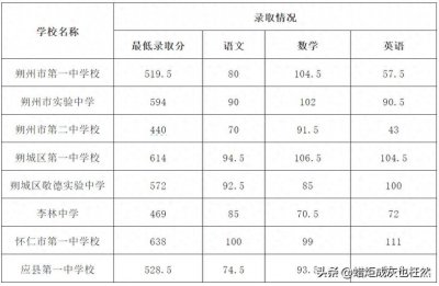 ​2024中考朔州市普高“控制线”