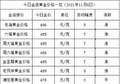 ​一克黄金多少钱，想问一下现在黄金多少钱一克，现在买划算吗？