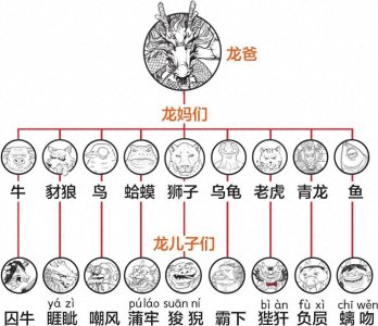 ​“龙生九子，各有不同”是指哪九子？他们的母亲都是谁？