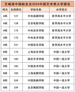 ​国内艺术类大学排名大公开！清华美院不在行列？