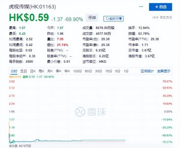 ​又见闪崩！盘中暴跌超70％，这公司紧急停牌