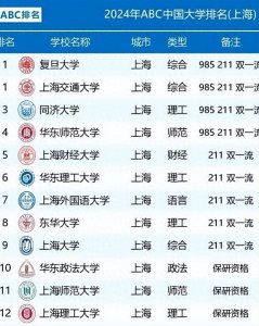 ​上海高校排名变动：华东师范大学跻身第四，华东政法大学位列第十